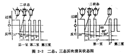 皮帶輸送機(jī)專用除塵器二態(tài)、三態(tài)反吹清灰狀態(tài)圖