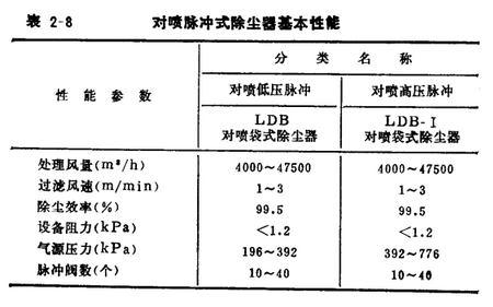 小型鍋爐布袋除塵器的產品優勢