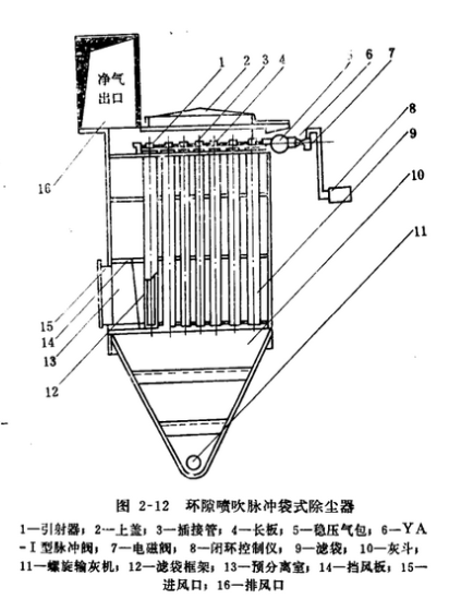 木器廠除塵器環隙噴吹脈沖袋式除塵器