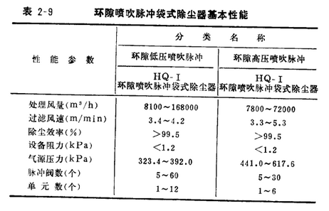 布袋除塵器脈沖閥環隙噴吹脈沖袋式除塵器基本性能