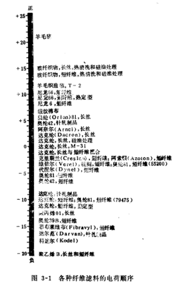 布袋除塵器生產廠家各種纖維濾料的電荷順序