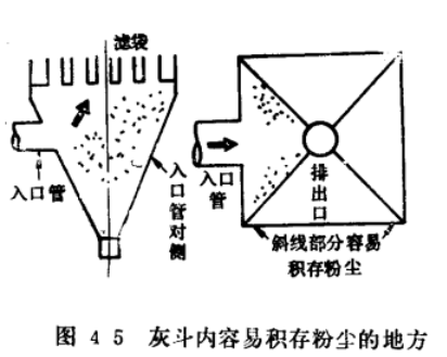 布袋除塵器清灰方式灰斗內容易積存粉塵的地方