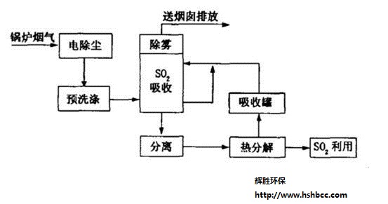 濕法煙氣脫硫技術